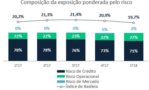 CAPITALIZAÇÃO O índice de adequação de capital do Paraná Banco no foi de 19,7%, conforme critérios exigidos pelo Bacen (Basileia III), uma diminuição de 1,2 ponto percentual em relação ao período