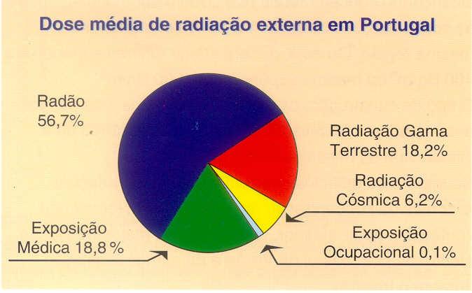 Radiações ionizantes a que estamos submetidos Radão: gas radioactivo resultante do decaimento