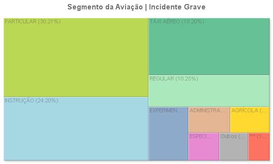 2 Panorama de Ocorrências Aviação Particular - Sumário Estatístico 2007-2016 Figura 4: Percentual de incidentes graves por segmento da aviação nos últimos 10 anos Percebe-se, nas figuras 3 e 4, que o