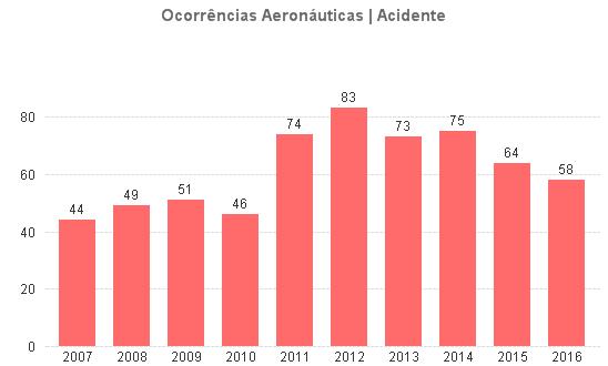 2 Panorama de Ocorrências Aviação Particular - Sumário Estatístico 2007-2016 Figura 5: Acidentes nos últimos 10 anos 2.2.2 Incidentes Graves Os dados na Figura 6 mostram o quantitativo de incidentes graves ocorridos entre 2007 e 2016.