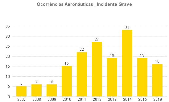 Desse quantitativo, nota-se que a maior quantidade de incidentes graves (33) aconteceu no ano de 2014 e a menor quantidade (5), em 2007.