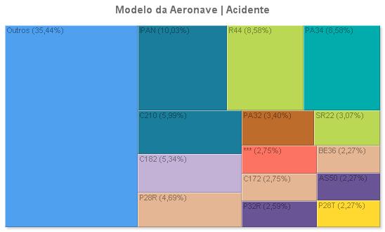 2 Panorama de Ocorrências Aviação Particular - Sumário Estatístico 2007-2016 