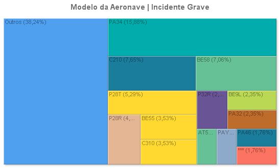 2 Panorama de Ocorrências Aviação Particular - Sumário Estatístico 2007-2016 Figura 14: Percentual de aeronaves, por modelo, envolvidas em incidentes graves nos últimos 10 anos 2.