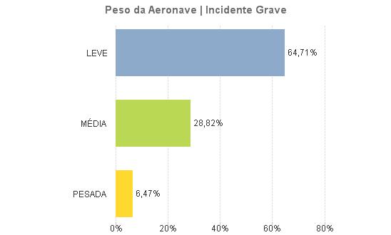 2 Panorama de Ocorrências Aviação Particular - Sumário Estatístico 2007-2016 Figura 18: Percentual de incidentes graves por categoria de peso das aeronaves nos últimos 10 anos 2.