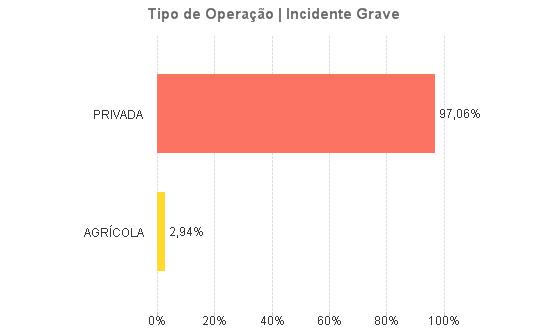 2 Panorama de Ocorrências Aviação Particular - Sumário Estatístico 2007-2016 Figura 24: Percentual de incidentes graves por operação nos últimos 10 anos 2.