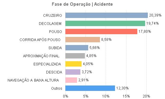 2 Panorama de Ocorrências Aviação Particular - Sumário Estatístico 2007-2016 Figura 25: Percentual de acidentes por fase de operação nos últimos 10 anos 2.11.