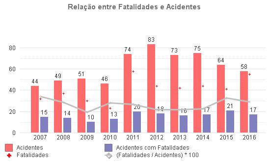 2 Panorama de Ocorrências Aviação Particular - Sumário Estatístico 2007-2016 Figura 28: Percentual de lesões (por grau da lesão) em incidentes graves nos últimos 10 anos 2.