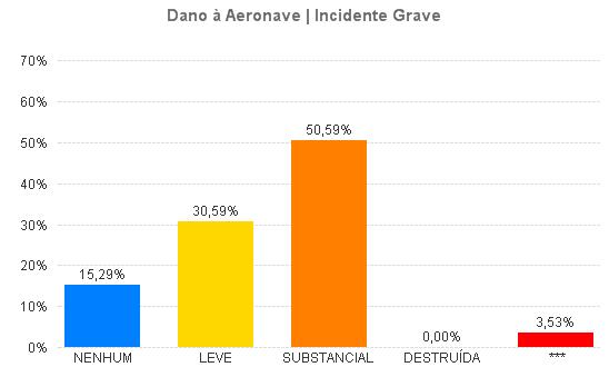 2007 e 2016. Nota-se que o maior percentual de danos a aeronaves neste período foi no nível SUBSTANCIAL. Este nível de dano representa 50.