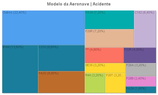 3 Panorama por Tipo de Ocorrência Aviação Particular - Sumário Estatístico 2007-2016