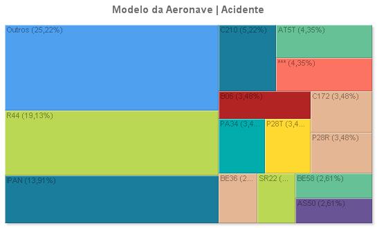3 Panorama por Tipo de Ocorrência Aviação Particular - Sumário Estatístico 20