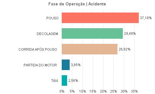 3 Panorama por Tipo de Ocorrência Aviação Particular - Sumário Estatístico 2007-2016 3.3.4 Perda de controle no solo - Acidentes por Fase de Operação Os dados na Figura 57 mostram o percentual de