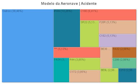 3 Panorama por Tipo de Ocorrência Aviação Particular - Sumário Estatístico 2007-2016 Figura 58: Percentual de aeronaves, por modelo, envolvidas em acidentes nos últimos 10 anos 3.3.6 Perda de