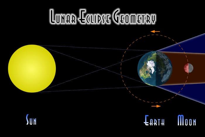 Eclipse Lunar Parcial. Ocorre quando uma porção da lua passa pela sombra umbral da Terra. Estes eclipses são fáceis de ver a olho nu. Eclipse Lunar Total.