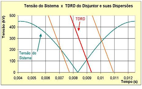 5 enrolamento de alta tensão do reator: a forma de onda determinada a partir das simulações é caracterizada por amplitude de 673kV, taxa de crescimento de 714kV/μs, freqüência dominante de 487kHz,