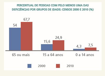 Aumento do número de pessoas com deficiência entre os anos de 2000 a 2010, passando de 14,5% em 2000 para 23,9% para 2010.