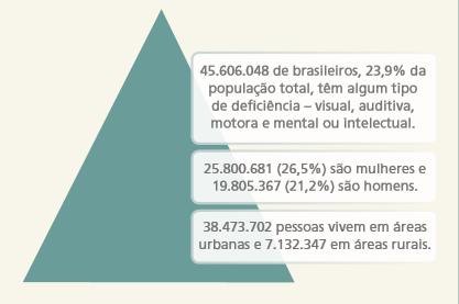 Fonte: Ministério dos Direitos