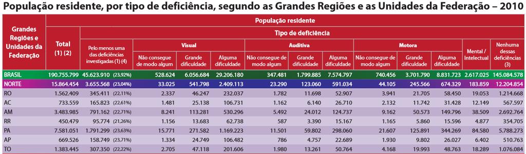 O Censo 2010 mostrou ainda que no Estado do Pará 23% da população possui algum tipo de deficiência.