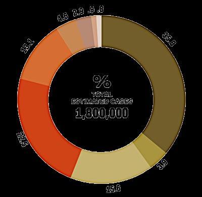 000 China Europa Oriente Médio e Norte da África Índia América do Norte