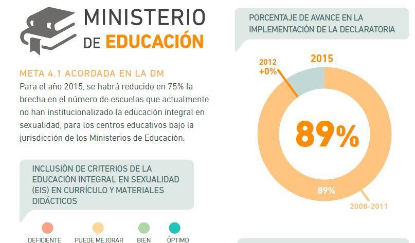 Avaliação do IPPF Declaração Ministerial Prevenir com Educação Percentagem de avanço na implementação da Declaração META 4.