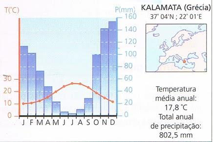 13 Gráfico termopluviométrico 3.1- Qual o valor da temperatura no mês mais quente? 3.2- Qual o mês mais quente? 3.3- Qual o valor da Amplitude Térmica Anual?