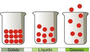 Estados físicos da matéria e gráficos de mudança de fase 06 fev RESUMO Estado físico da matéria A matéria se apresenta em três estados físicos: sólido, líquido e gasoso.