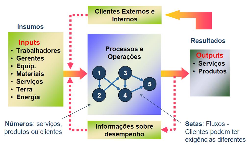 INTRODUÇÃO À GESTÃO DA PRODUÇÃO Tipos de processo: Ex: Fábrica Processo primário: matéria-prima Outros processos: Processamento de pedidos; Acerto de entregas; Controle de estoque;