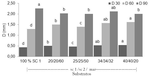 Gráfico 2 - Diâmetro do colo das mudas de Eucalyptus grandis produzidas em diferentes substratos aos 30, 60 e 90 dias (DC 30, DC 60, DC 90) Fonte: Autores (2011).