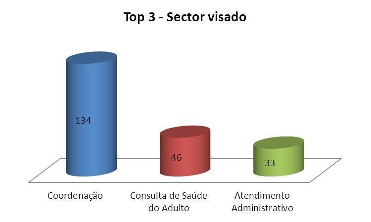 Relativamente ao sector visado e as causas, quer em número, quer em percentagem (%), destacamos: Sector visado Nº % Atendimento Administrativo 33 12,8% Coordenação 134