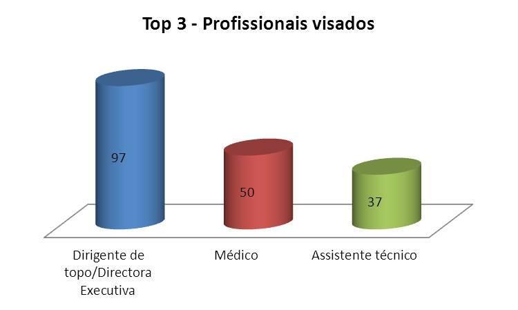 O quadro seguinte ilustra o número de profissionais visados, no qual se destaca o dirigente de topo como grupo profissional com