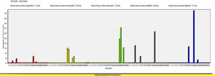 php/areas/tempo/grafico-de-chuvas-dos-postospluviometricos>. Acesso em: 31.10.2013. Gráfico 2 Gráfico de chuvas de Janeiro a Maio de 2013 em Irauçuba.