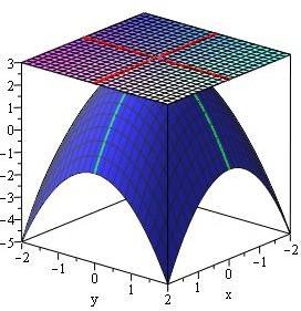 EXEMPLO: A figura apresenta o plano tangente ao gráfico de f(x,y)=3-x^2-y^2 no ponto (0,0,3), o vértice do paraboloide circular.