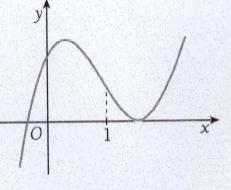 segunda derivada de uma função f.