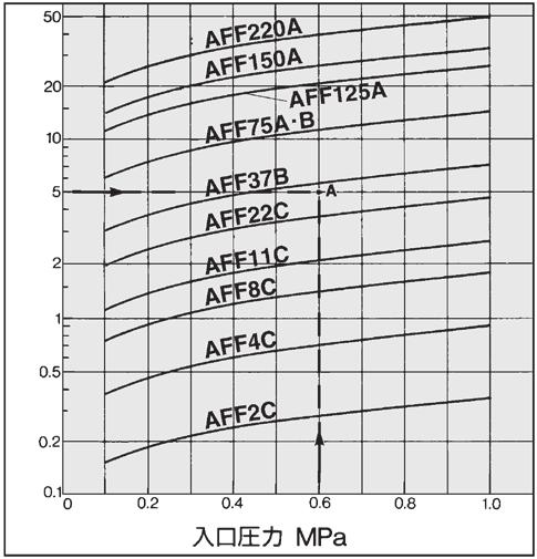 Vazão nominal Nota) (L/min (ANR)) Peso (kg) Nota) Capacidade máxima de vazão a 07 MPa. A varia dependendo da pressão de trabalho. Consulte Características de vazão (página 1) e máxima de vazão abaixo.