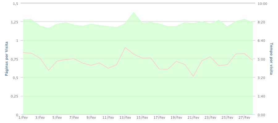 DURAÇÃO MÉDIA DA VISITA Diário PÁGINAS POR VISITA 1,22 TEMPO