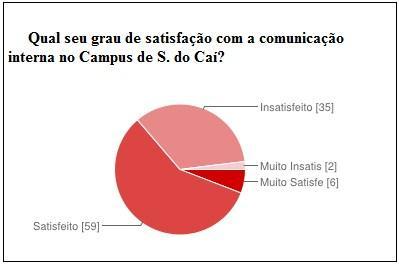 11 Fonte: Próprios autores Muito Satisfeito 6 6% Satisfeito 59 58% Insatisfeito 35 34% Muito Insatisfeito 2 2% Considerações Finais Após realizada a pesquisa de opinião, no Campus do Vale do Caí,