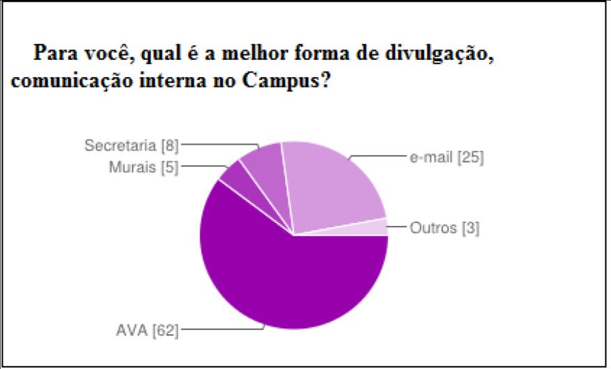 uma preferência de 60% pelo AVA (Ambiente Virtual de Aprendizagem), contra 24% através de e-mails, 8% na secretária do