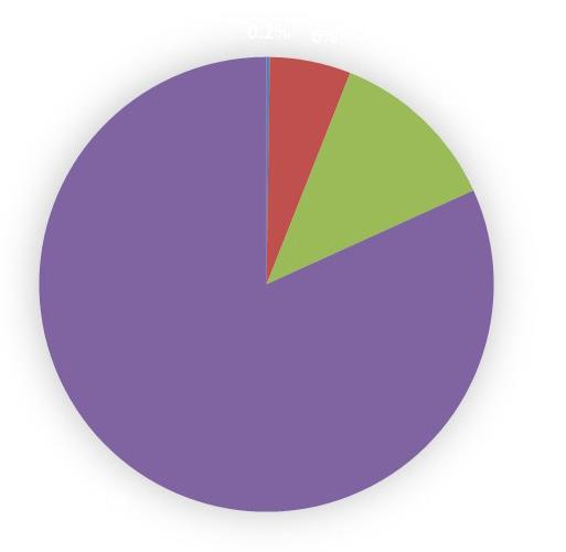 2. PANORAMA GERAL DAS EMISSÕES BRASILEIRAS As emissões de CO 2 chegaram a representar mais de 82% das emissões em 2003 e 2004, quando ocorreram picos no desmatamento, principalmente na Amazônia.