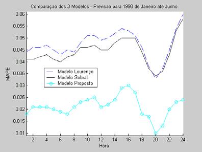 Aplicação da Modelagem Proposta 58 Figura 13 - Comparação do MAPE dos 3 modelos Observa-se através da Tabela 9 e da Figura 13 que o MAPE do modelo proposto é mais baixo que dos demais modelos.