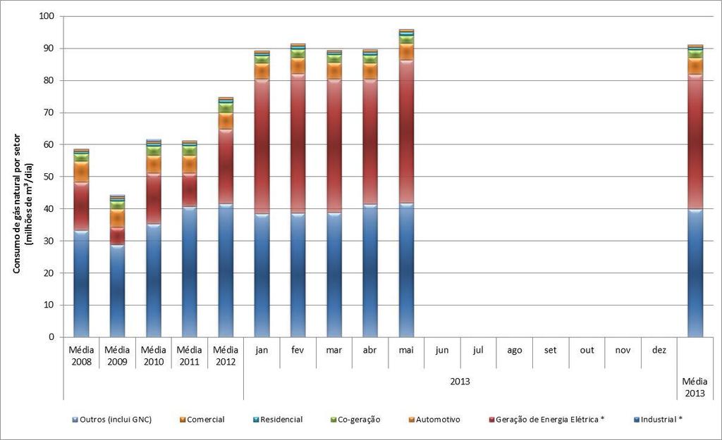 DEMANDA DE GÁS NATURAL Fonte: