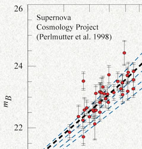 Energia Escura 1998: observação de supernovas distantes de tipo Ia mostram que o