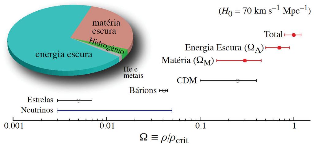 Composição do universo hoje Radiação (fótons) Componente Porcentagem