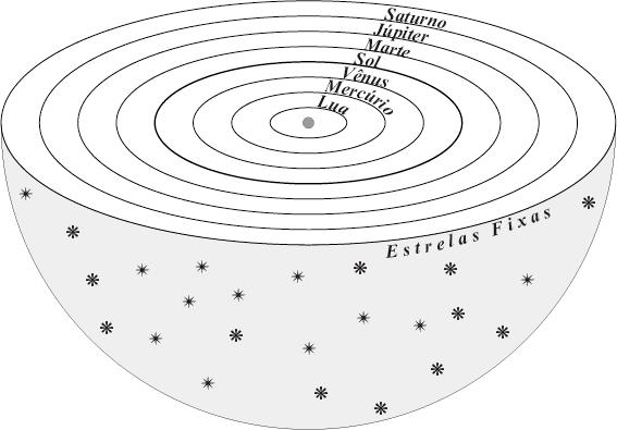 Sistema Solar e Universo são equivalentes na antiguidade Os gregos tentavam descrever o Universo com teorias geométricas e matemáticas
