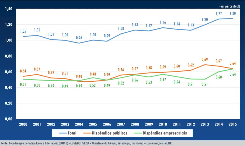 Investimentos em Inovação (Brasil) Investimento Público: Grande crescimento de 2004-2008 Declinando após início da crise (2013) Grande participação da Pós graduação