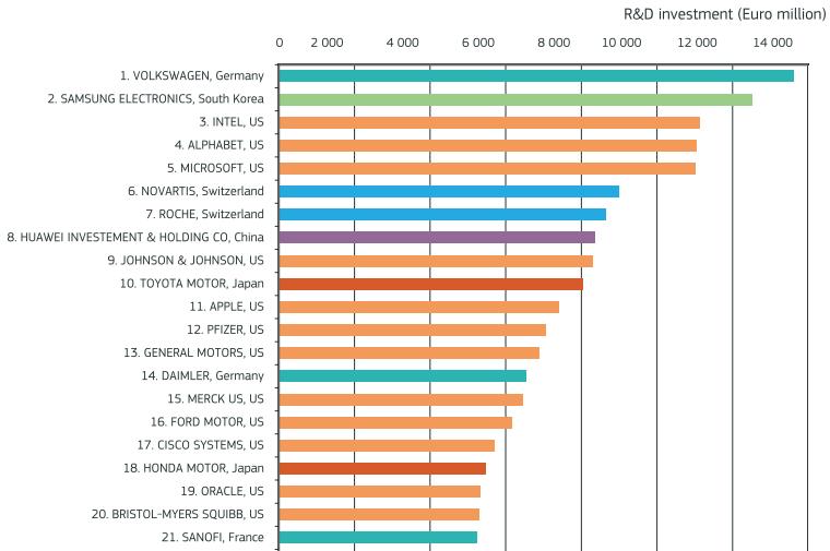 50 maiores empresas em investimento em P&D 2016 Fonte: The 2016 EU