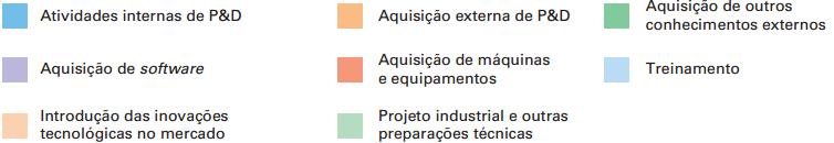 atividades inovativas, segundo os