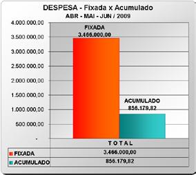 722,38 D E S P E S A S DESCRIÇÃO FIXADA EM R$ REALIZADO NO MÊS - R$ ACUMULADO EM R$ Abril Maio Junho Despesas com Pessoal 1.007.131,00 115.034,79 78.956,10 86.