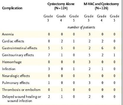 CISTECTOMIA: 82% pts QT/CIR x 81% CIR Complicações pós operatórias com MVAC 87% receberam 1 / + ciclos: Anemia: 3 G3 Cardíacos: 2 G3/ 2G4 Gastrointestinais: 2 G3 / 6 G4