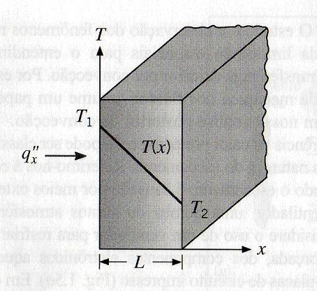 31 Figura 9 Transferência de calor unidimensional por condução (Difusão de energia). T1 T k L " 2 q X = T = k [5] L Onde: q x = Fluxo de energia (W/m²) k = Condutividade térmica do material (W/m.K) 2.