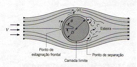 34 2.5 O Cilindro no Escoamento Externo Transversal Um escoamento externo comum envolve o movimento de um fluido