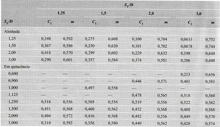 36 Tabela 8 Constantes para a equação do número de Nusselt para escoamento de ar sobre um banco de tubos de 10 ou mais fileiras. [1] 2.7 Escoamento Interno em Tubos Circulares ρu D Re m D [13] µ m.